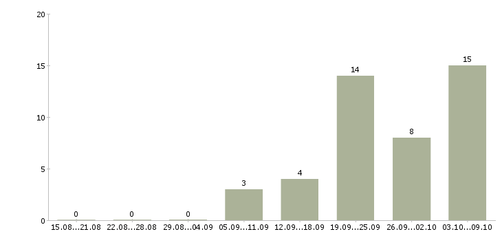 Работа представитель по продвижению товара в Краснодаре - Число вакансий в Краснодаре по специальности представитель по продвижению товара за 2 месяца