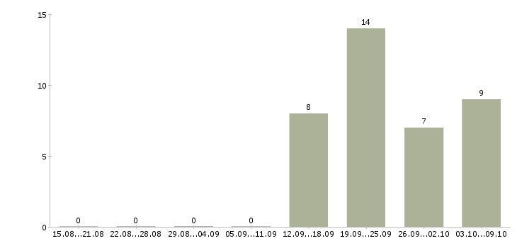 Работа администратор по работе с персоналом в Липецке - Число вакансий в Липецке по специальности администратор по работе с персоналом за 2 месяца