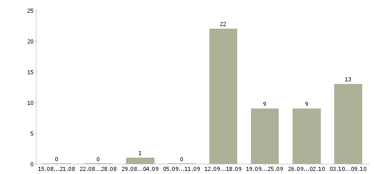 Работа грузчик на склад товаров в Липецке - Число вакансий в Липецке по специальности грузчик на склад товаров за 2 месяца