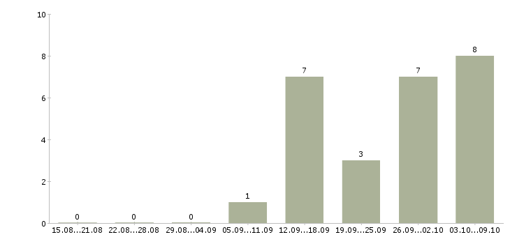 Работа работаем и зарабатываем дома в Люберцах - Число вакансий в Люберцах по специальности работаем и зарабатываем дома за 2 месяца