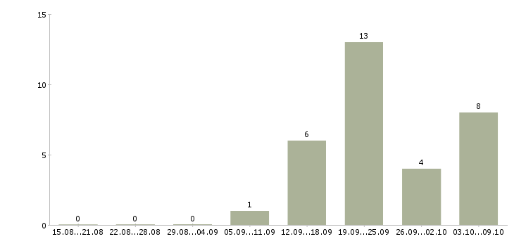 Работа пекарь в ночные смены в Москве - Число вакансий в Москве по специальности пекарь в ночные смены за 2 месяца