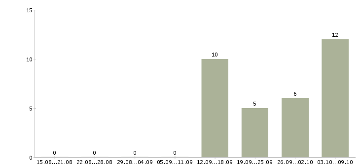 Работа руководитель направления вэд в Москве - Число вакансий в Москве по специальности руководитель направления вэд за 2 месяца
