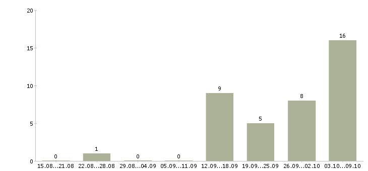 Работа специалист на обработку первичной документации в Москве - Число вакансий в Москве по специальности специалист на обработку первичной документации за 2 месяца
