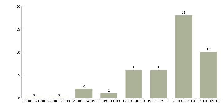 Работа супервайзер по работе с дистрибьюторами в Москве - Число вакансий в Москве по специальности супервайзер по работе с дистрибьюторами за 2 месяца