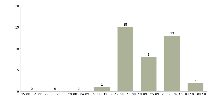 Работа менеджер салона связи в Новосибирске - Число вакансий в Новосибирске по специальности менеджер салона связи за 2 месяца