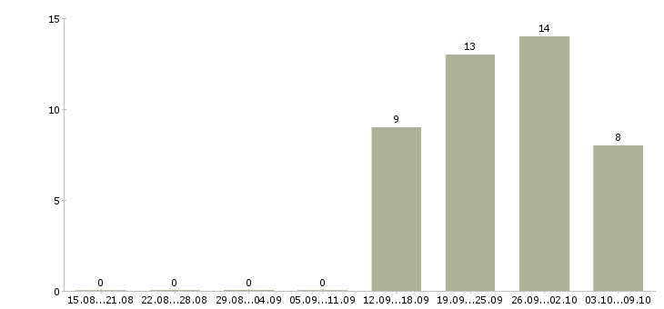 Работа программист сопровождения в Новосибирске - Число вакансий в Новосибирске по специальности программист сопровождения за 2 месяца