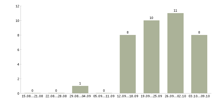 Работа разработчик мобильных приложений для android в Новосибирске - Число вакансий в Новосибирске по специальности разработчик мобильных приложений для android за 2 месяца