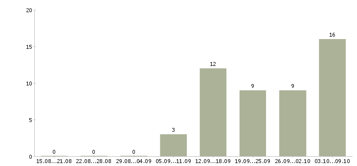 Работа подработка с обучением в Оренбурге - Число вакансий в Оренбурге по специальности подработка с обучением за 2 месяца