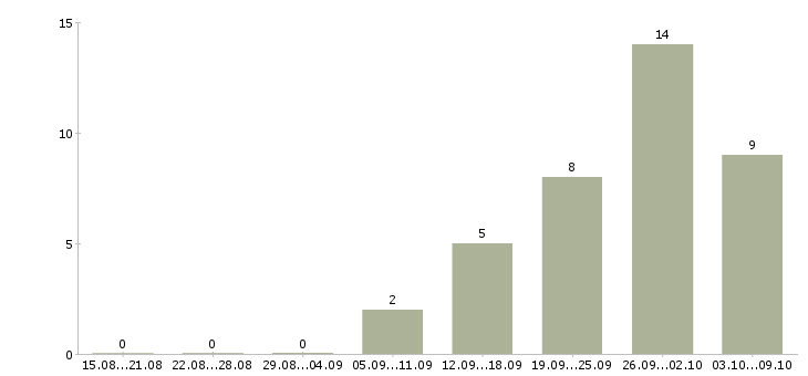 Работа менеджер по продажам корпоративным клиентам в Орле - Число вакансий в Орле по специальности менеджер по продажам корпоративным клиентам за 2 месяца