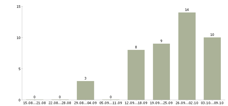 Работа менеджер по работе с регионами в Пензе - Число вакансий в Пензе по специальности менеджер по работе с регионами за 2 месяца