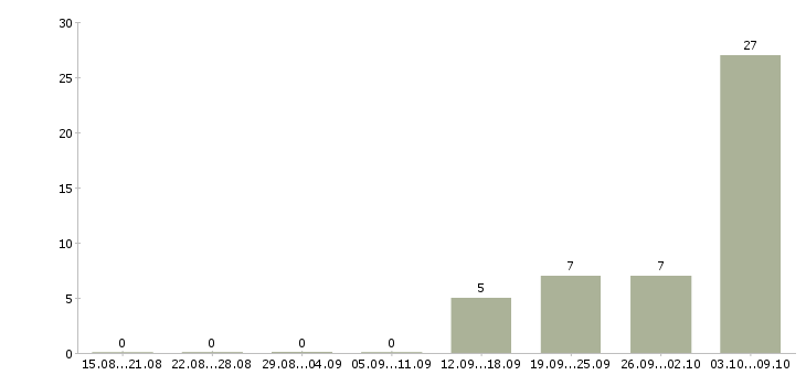 Работа комплектовщик по накладной в Пскове - Число вакансий в Пскове по специальности комплектовщик по накладной за 2 месяца
