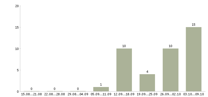 Работа приглашаем на работу в интернет в Пскове - Число вакансий в Пскове по специальности приглашаем на работу в интернет за 2 месяца