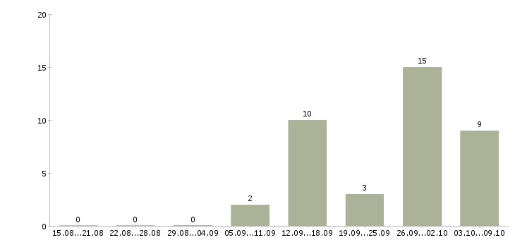 Работа менеджер по обработке информации в Самаре - Число вакансий в Самаре по специальности менеджер по обработке информации за 2 месяца