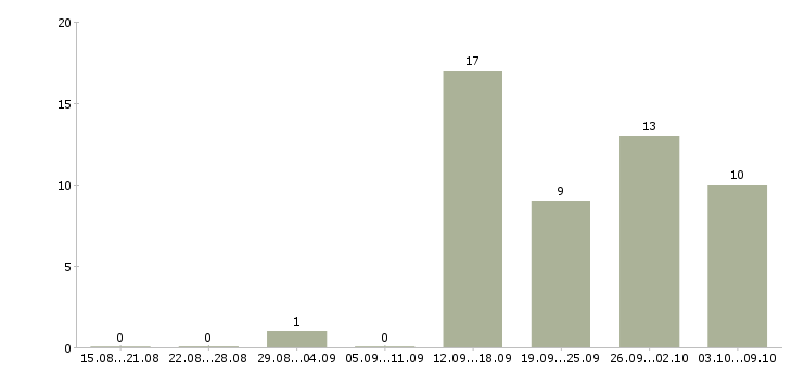 Работа менеджер проведения заказов в Самаре - Число вакансий в Самаре по специальности менеджер проведения заказов за 2 месяца