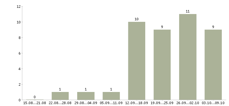 Работа специалист по подбору клиентов в Самаре - Число вакансий в Самаре по специальности специалист по подбору клиентов за 2 месяца