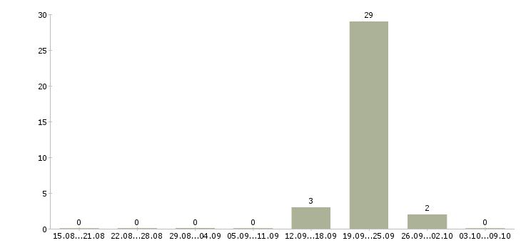 Работа наладчик токарных станков с чпу в Саратове - Число вакансий в Саратове по специальности наладчик токарных станков с чпу за 2 месяца
