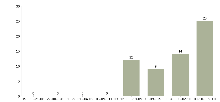 Работа комплектовщики 2 2 день в Смоленске - Число вакансий в Смоленске по специальности комплектовщики 2 2 день за 2 месяца