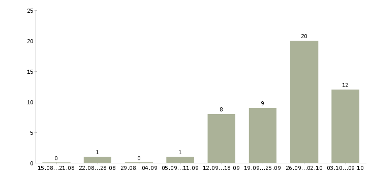 Работа менеджер с перспективой роста в Смоленске - Число вакансий в Смоленске по специальности менеджер с перспективой роста за 2 месяца