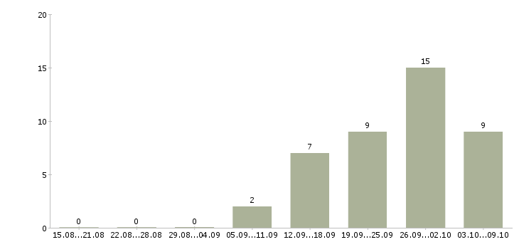 Работа офис менеджер на телефоне в Смоленске - Число вакансий в Смоленске по специальности офис менеджер на телефоне за 2 месяца