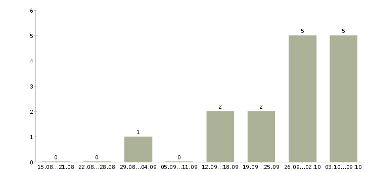Работа требуется разнорабочий вахтовый метод в Смоленске - Число вакансий в Смоленске по специальности требуется разнорабочий вахтовый метод за 2 месяца