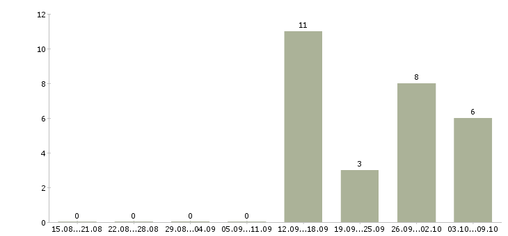 Работа работаем и зарабатываем дома в Сыктывкаре - Число вакансий в Сыктывкаре по специальности работаем и зарабатываем дома за 2 месяца