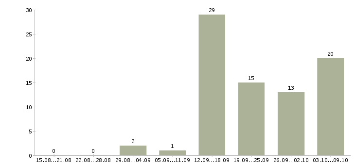 Работа менеджер по подбору клиентов в Туле - Число вакансий в Туле по специальности менеджер по подбору клиентов за 2 месяца