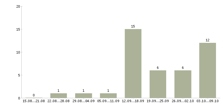 Работа менеджер по продвижению в интернете в Туле - Число вакансий в Туле по специальности менеджер по продвижению в интернете за 2 месяца