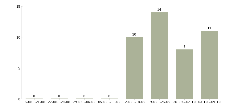 Работа администратор по работе с персоналом в Ульяновске - Число вакансий в Ульяновске по специальности администратор по работе с персоналом за 2 месяца