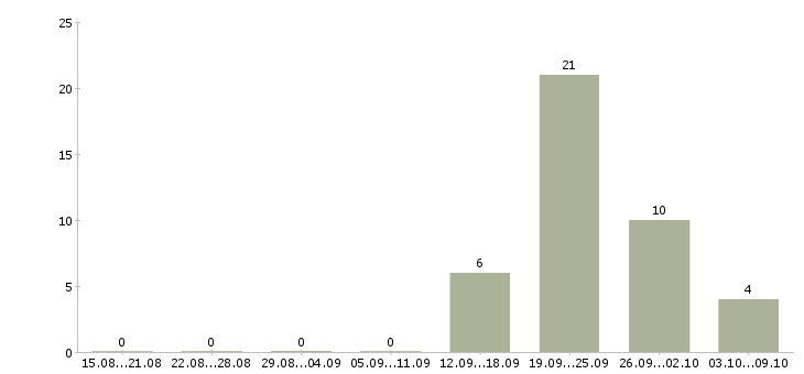 Работа сотрудник в делопроизводство в Уфе - Число вакансий в Уфе по специальности сотрудник в делопроизводство за 2 месяца