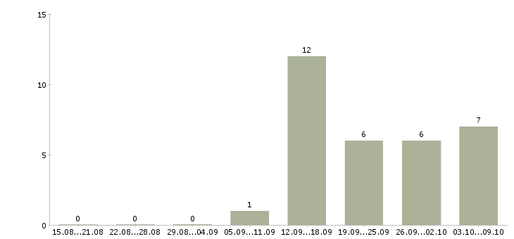 Работа специалист по подбору сотрудников в Уфе - Число вакансий в Уфе по специальности специалист по подбору сотрудников за 2 месяца