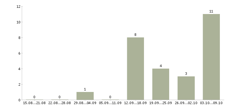 Работа менеджер по продвижению продукта в Хабаровске - Число вакансий в Хабаровске по специальности менеджер по продвижению продукта за 2 месяца