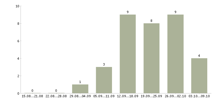 Работа менеджер по сопровождению проектов в Хабаровске - Число вакансий в Хабаровске по специальности менеджер по сопровождению проектов за 2 месяца