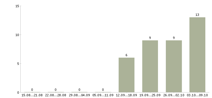 Работа специалист по добровольному медицинскому страхованию в Хабаровске - Число вакансий в Хабаровске по специальности специалист по добровольному медицинскому страхованию за 2 месяца
