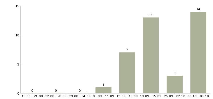 Работа доступная в интернете в Челябинске - Число вакансий в Челябинске по специальности доступная в интернете за 2 месяца