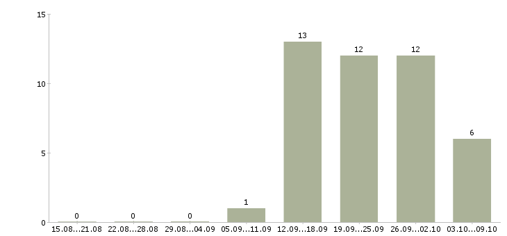 Работа продавец консультант в розничную сеть в Челябинске - Число вакансий в Челябинске по специальности продавец консультант в розничную сеть за 2 месяца