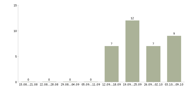 Работа менеджер по работе с водителями в Энгельсе - Число вакансий в Энгельсе по специальности менеджер по работе с водителями за 2 месяца