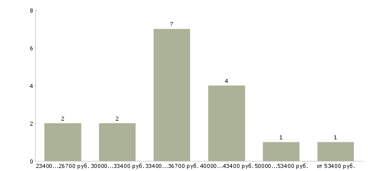 Найти работу аналитик продаж в Уфе - График распределения вакансий «аналитик продаж» по зарплате