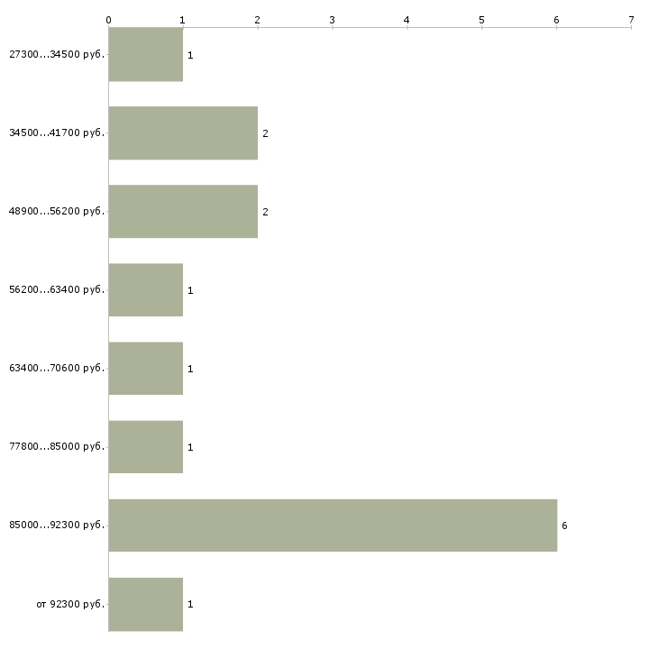 Найти работу менеджер vip клиенты Санкт-петербург - График распределения вакансий «менеджер vip клиенты» по зарплате