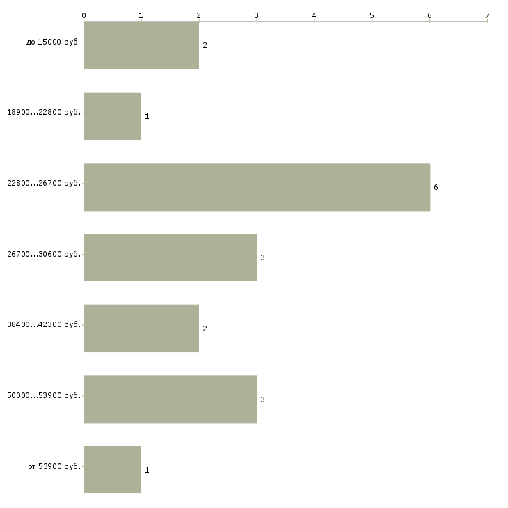 Найти работу моторист Санкт-петербург - График распределения вакансий «моторист» по зарплате