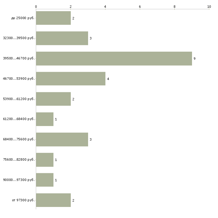 Найти работу няня педагог в Москве - График распределения вакансий «няня педагог» по зарплате