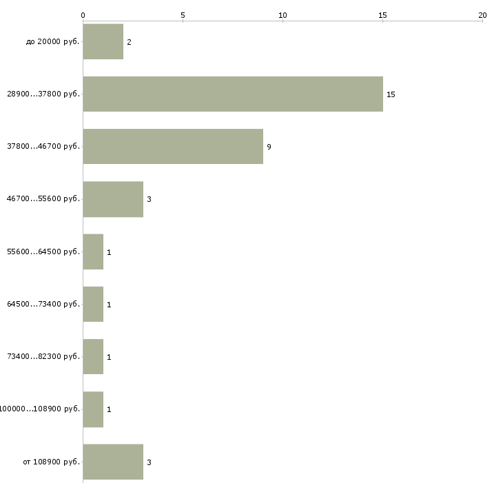 Найти работу помощник фотографа в Москве - График распределения вакансий «помощник фотографа» по зарплате