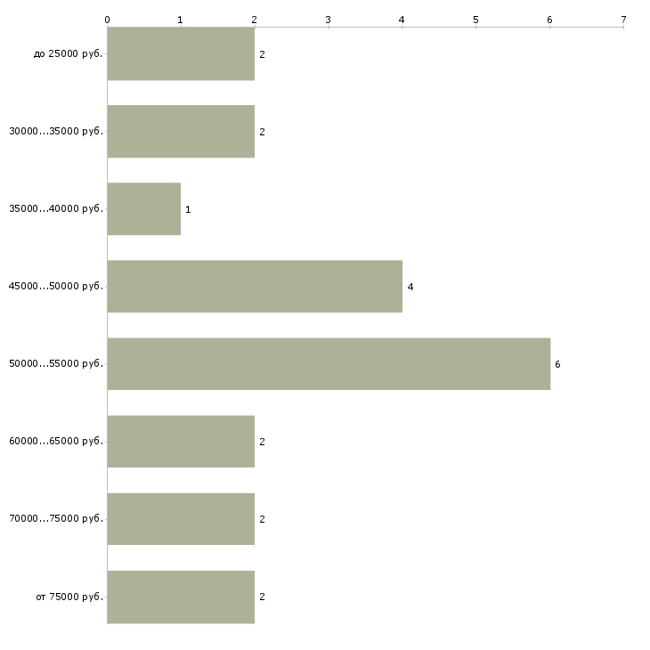 Найти работу руководитель службы безопасности Санкт-петербург - График распределения вакансий «руководитель службы безопасности» по зарплате