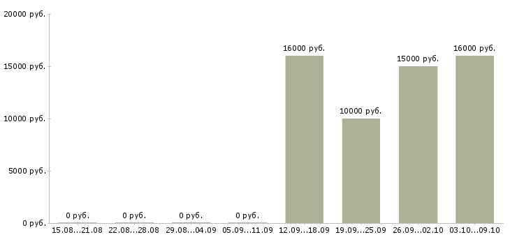 Вакансии call центр Коми - Медиана зарплат call центр Коми за 2 месяца
