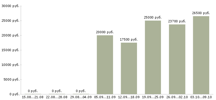 Вакансии call центр в Тюмени - Медиана зарплат call центр в Тюмени за 2 месяца
