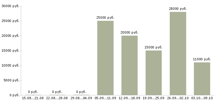 Вакансии администратор баз данных Ростов-на-дону - Медиана зарплат администратор баз данных Ростов-на-дону за 2 месяца