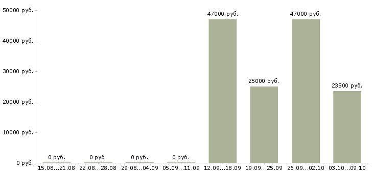 Вакансии администратор кассир в Чехове - Медиана зарплат администратор кассир в Чехове за 2 месяца