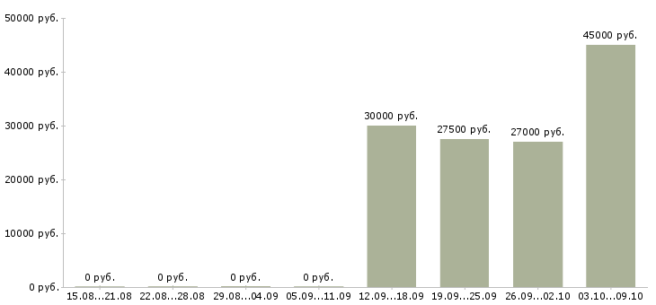 Вакансии администратор помощник в Солнечногорске - Медиана зарплат администратор помощник в Солнечногорске за 2 месяца