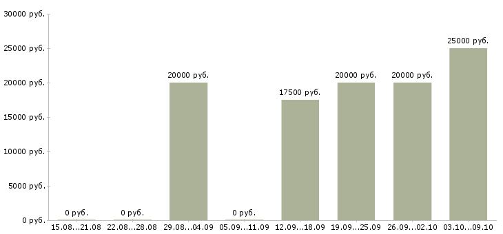 Вакансии администратор проекта в Краснодаре - Медиана зарплат администратор проекта в Краснодаре за 2 месяца