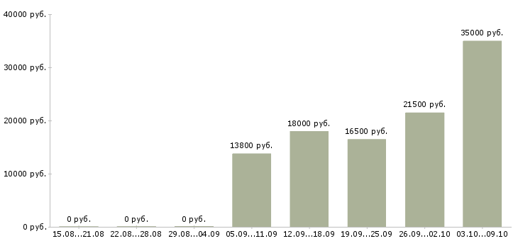 Вакансии без опыта в Абакане - Медиана зарплат без опыта в Абакане за 2 месяца