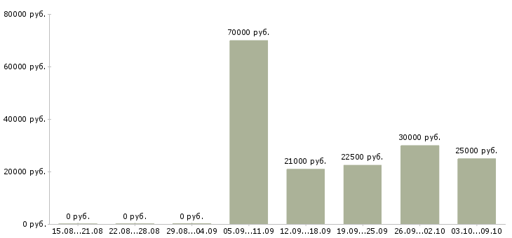 Вакансии бизнес консультант в Краснодаре - Медиана зарплат бизнес консультант в Краснодаре за 2 месяца